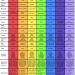 Color-Coded Chart
