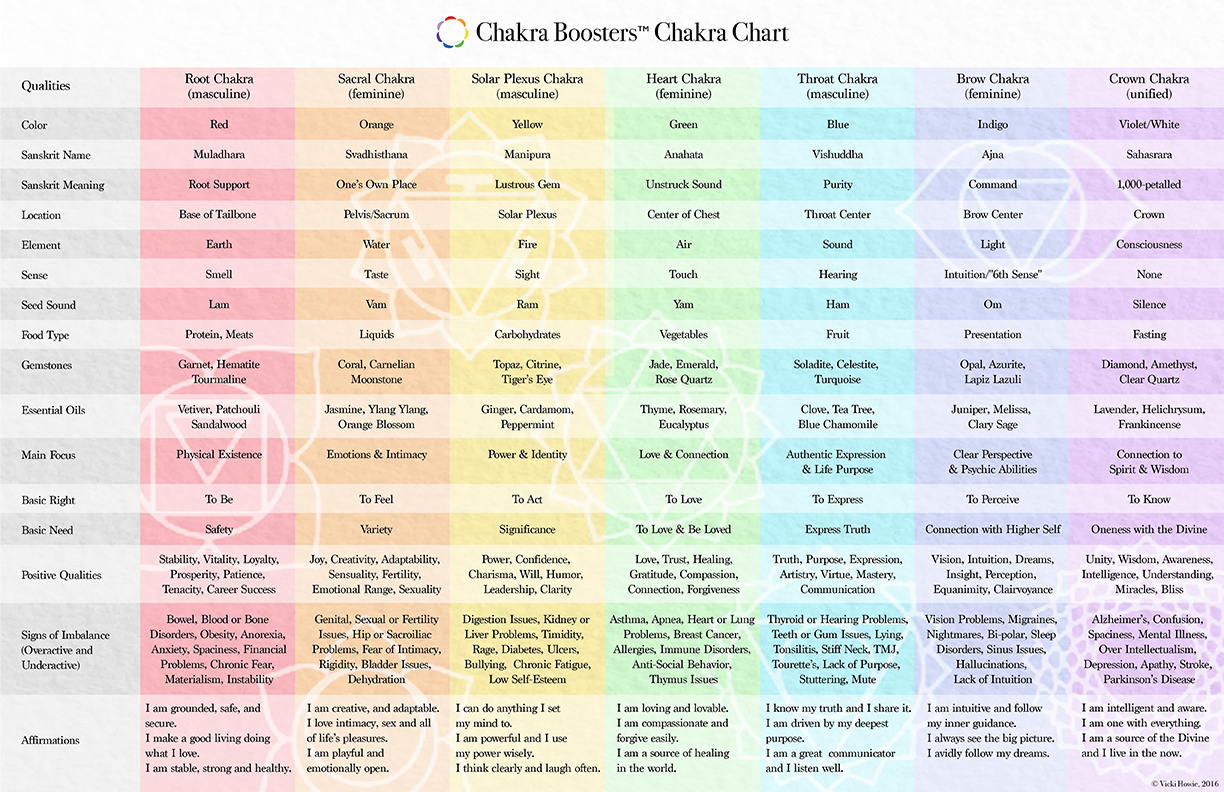 Chakra Chart And Meanings